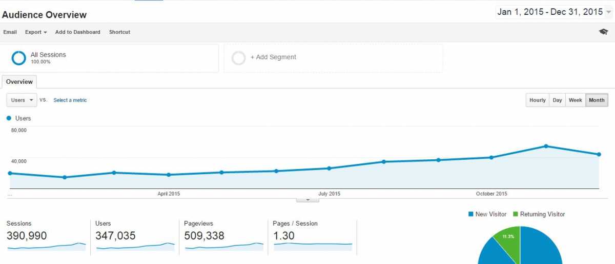 Blog traffic report (monthly view). Data source: Google Analytics