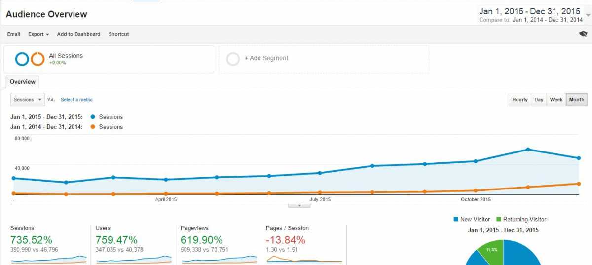 Blog traffic 2015 vs 2014 (monthly view). Data source: Google Analytics