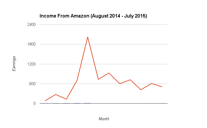 Monthly Amazon Associates Income graph