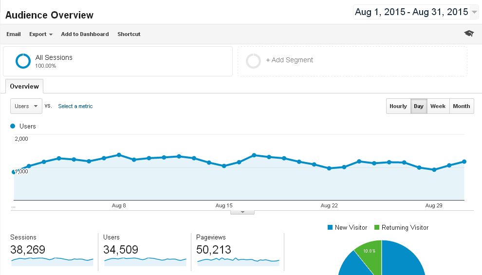 Blog Traffic Report August 2015