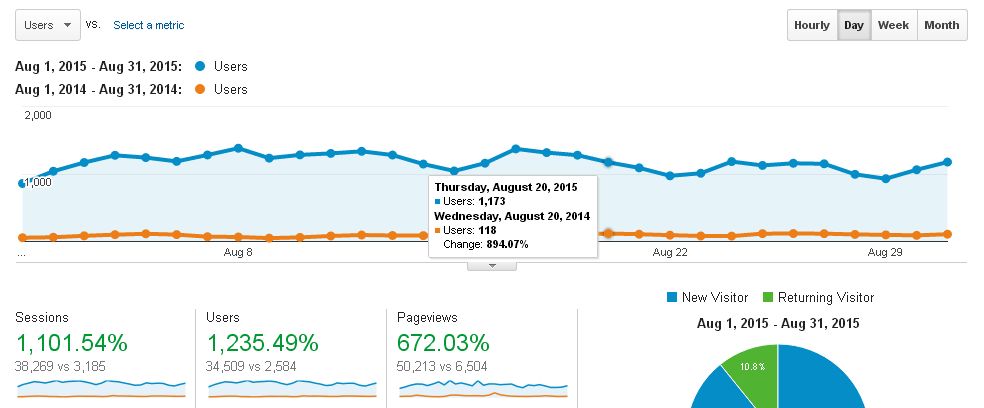 Blog Traffic Report August 2015 VS August 2014