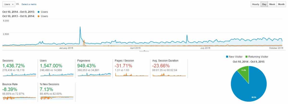 Blog traffic - first year vs second year (Data source: Google Analytics)