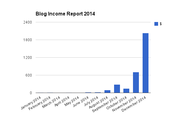 Blog Income Report 2014