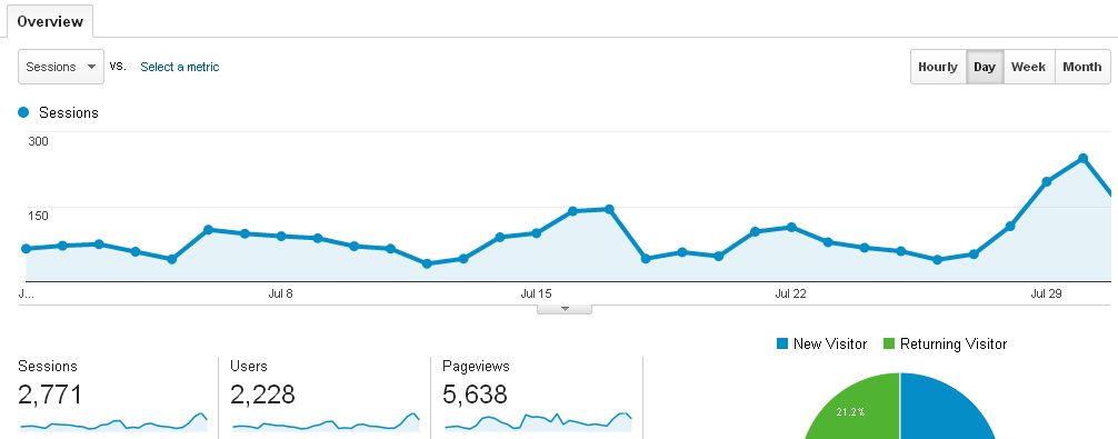 My Blog stats July 2014