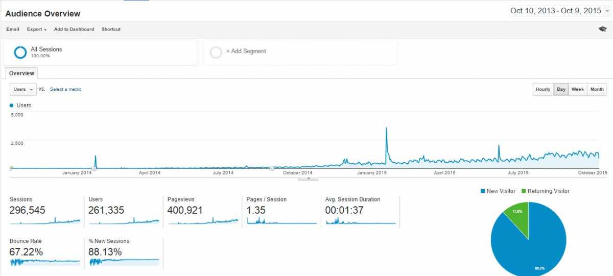 Blog Traffic for two years