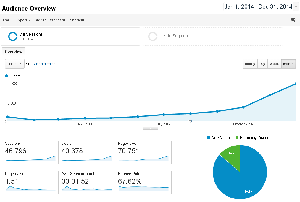 Blog Traffic 2014