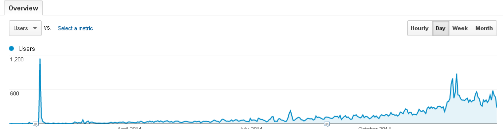 Blog Traffic 2014 daily