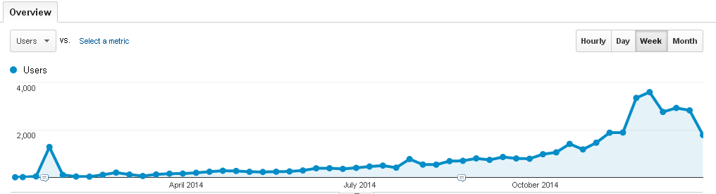 Blog Traffic 2014 Weekly