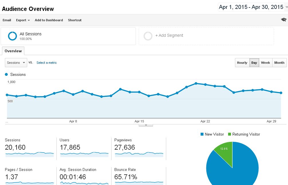 Blog traffic report April 2015