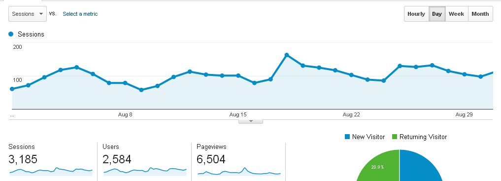 Blog Traffic Report August