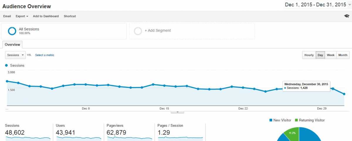 Blog traffic December 2015. Data source: Google Analytics
