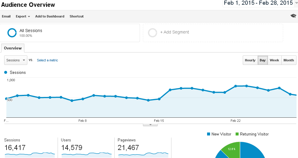 Blog Traffic February 2015