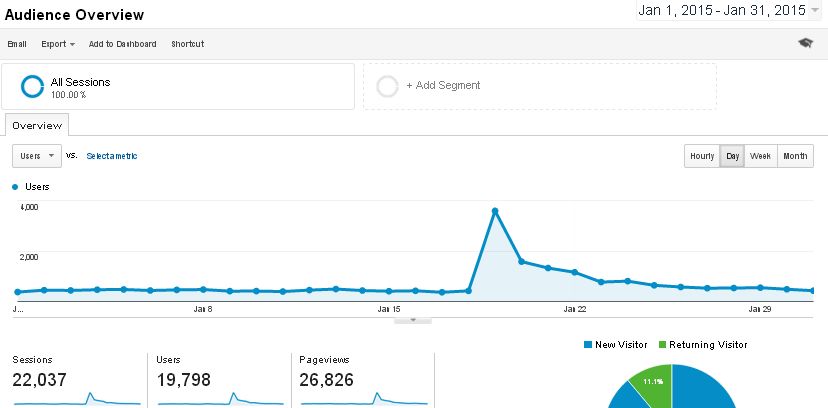Blog Traffic January 2015