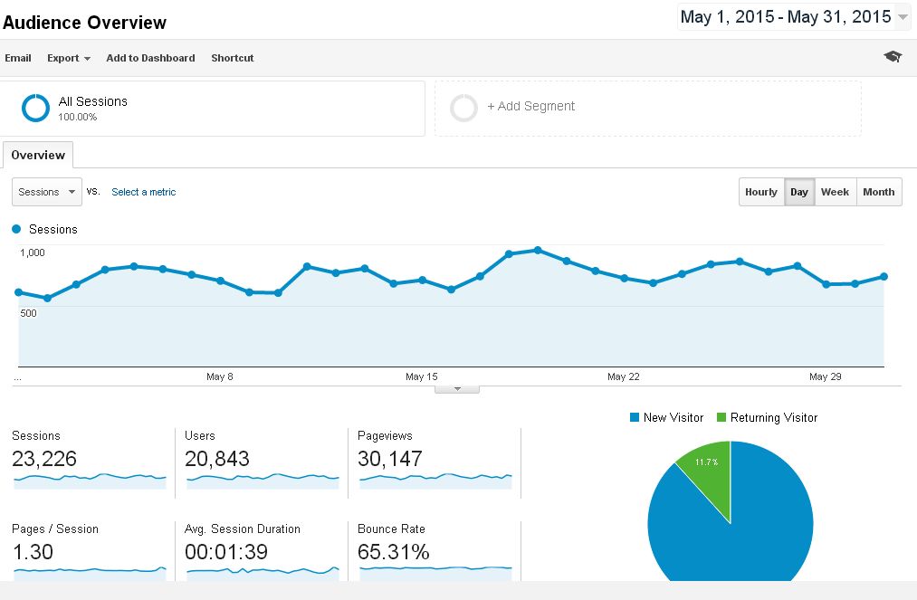 Blog Traffic Report May 2015 