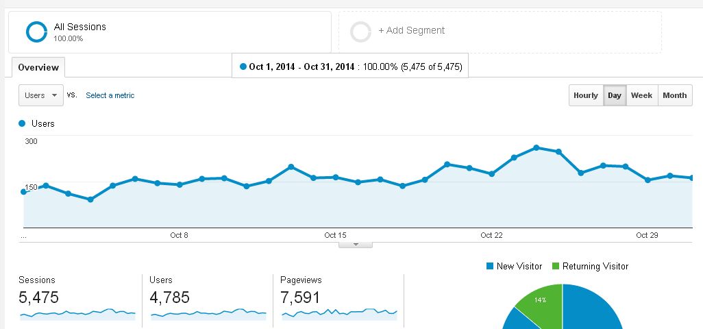 Blog traffic October 2014
