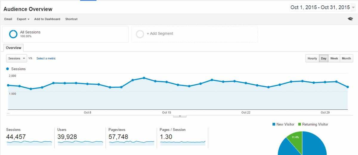 Blog Traffic October 2015