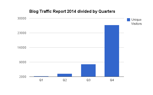 Blog Traffic 2014 report by quarters