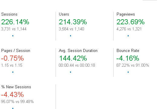 Traffic Spike 2015 vs Traffic Spike 2014