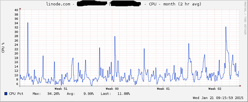 Linode VPS CPU Usage