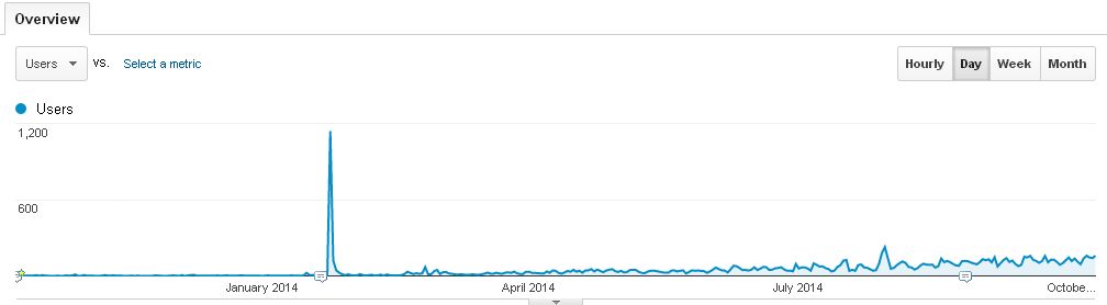 One year of blog stats (daily)