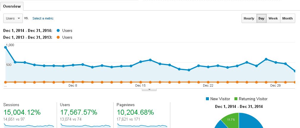Blog Traffic Report: December 2014 vs December 2013