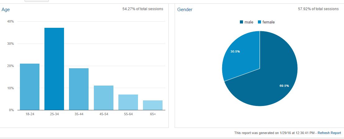 Demographics: Age & Gender (Data source: Google Analytics)