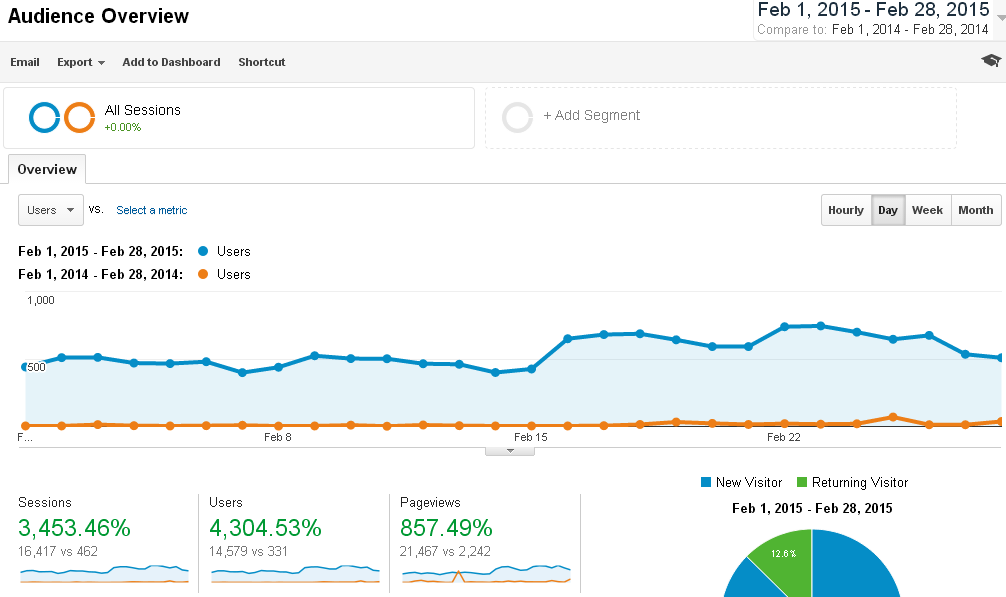 Blog Traffic Report: February 2015 vs February 2014