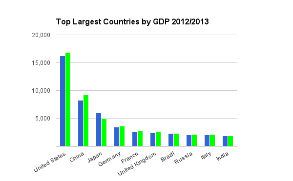 GDP 2013