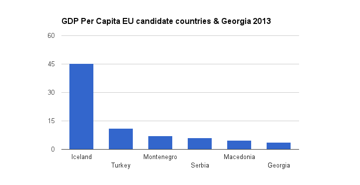 GDP per capita EU candidate countries and Georgia