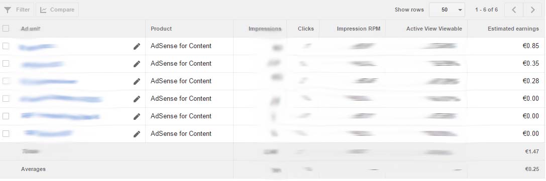 Earnings per Google AdSense ad unit