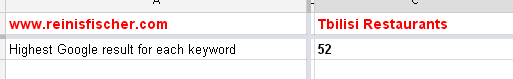 Google Keyword rank