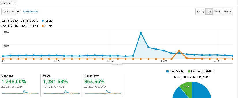 Blog Traffic Report: January 2015 vs January 2014