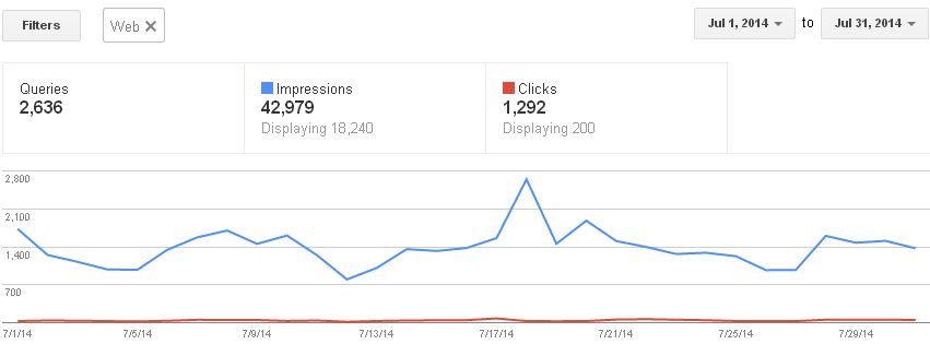CTR changes in July 2014