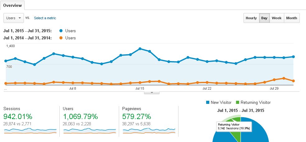 Blog traffic report: July 2015 vs July 2014