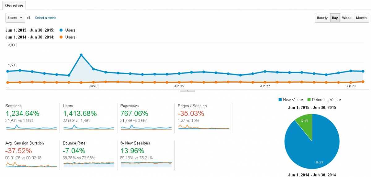 Blog Traffic Report: June 2015 vs June 2014 (Data source: Google Analytics)