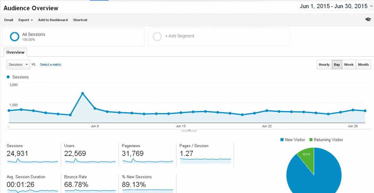 Blog Traffic Report June 2015 Source: Google Analytics