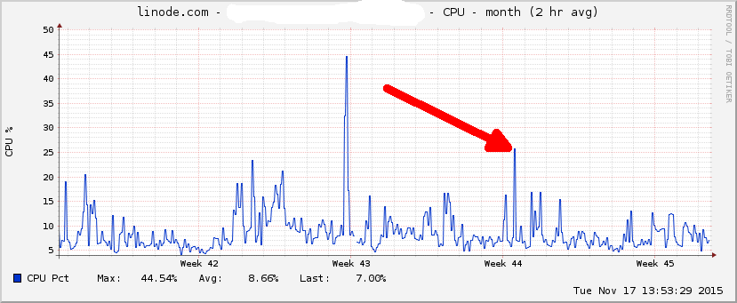 Linode CPU