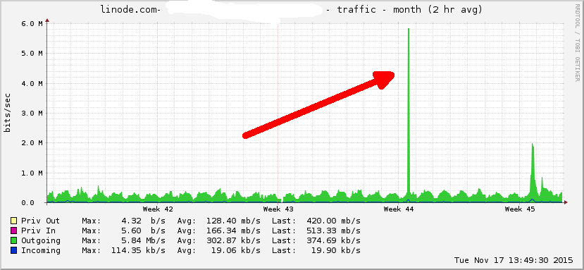 Linode Network