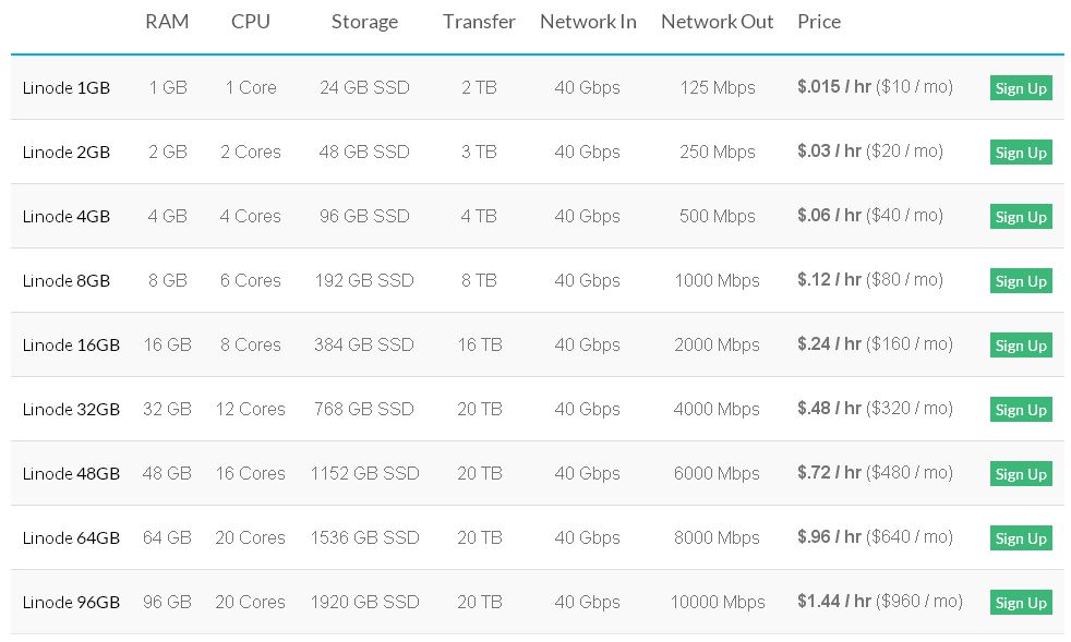 Linode Plans