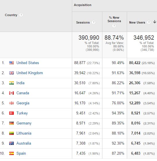 Demographics: Location (Data source: Google Analytics)