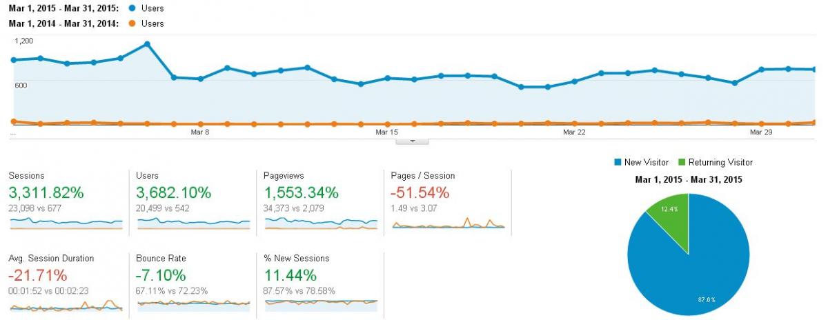 Blog Traffic Report: March 2015 vs March 2014