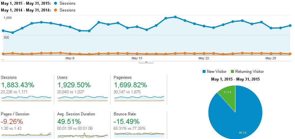 Blog Traffic Report: May 2015 vs May 2014 (Data source: Google Analytics)