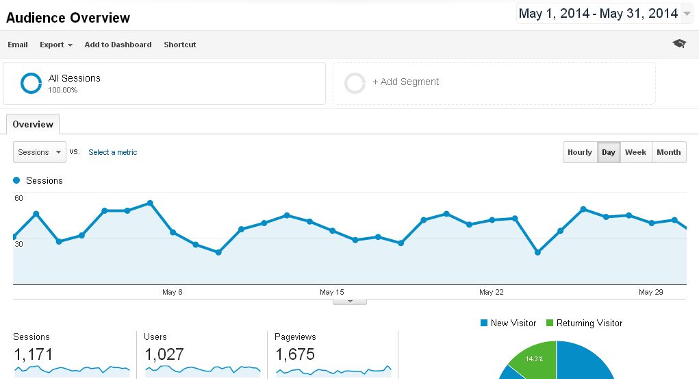 Blog statistics