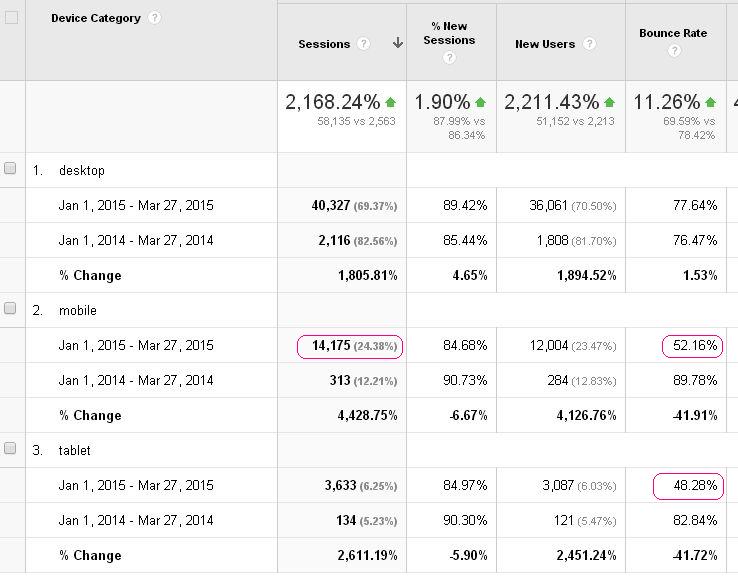 Mobile device users 2015 Q1 VS 2014 Q1