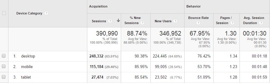 Mobile device users (Data Source: Google Analytics)