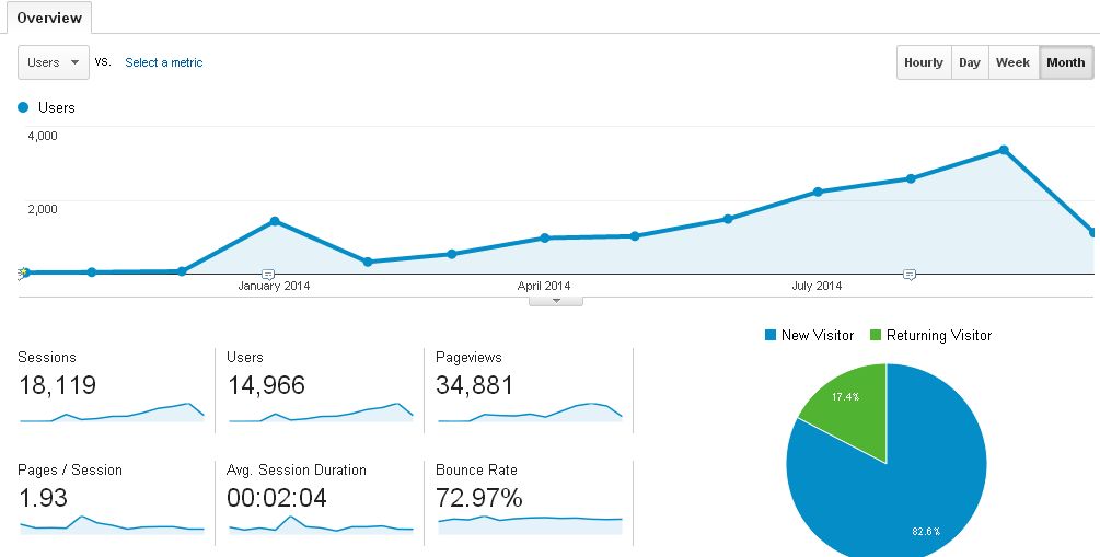 Blog stats for a year (Monthly)