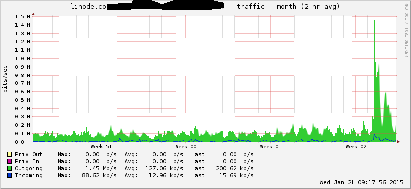 Linode VPS Network Usage