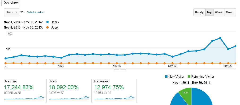 Blog Traffic Report (November 2013 VS November 2014)