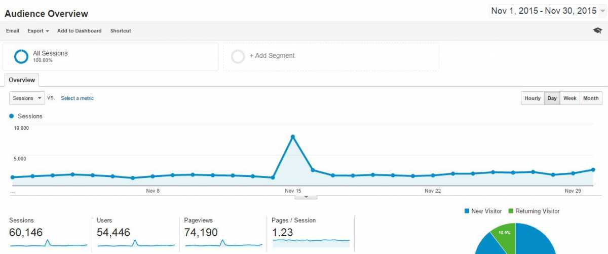 Blog Traffic November 2015