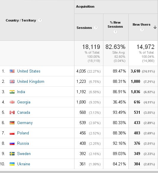 TOP 10 countries